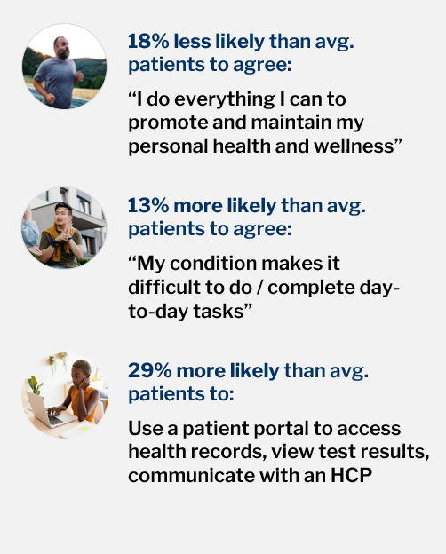Graphic featuring three patient insight statistics with circular lifestyle photos. Top section: “18% less likely than avg. patients to agree: ‘I do everything I can to promote and maintain my personal health and wellness’” alongside an image of a man jogging outdoors. Middle section: “13% more likely than avg. patients to agree: ‘My condition makes it difficult to do / complete day-to-day tasks’” next to an image of a person sitting outside a building. Bottom section: “29% more likely than avg. patients to use a patient portal to access health records, view test results, communicate with an HCP” paired with an image of a woman working on a laptop at home.
