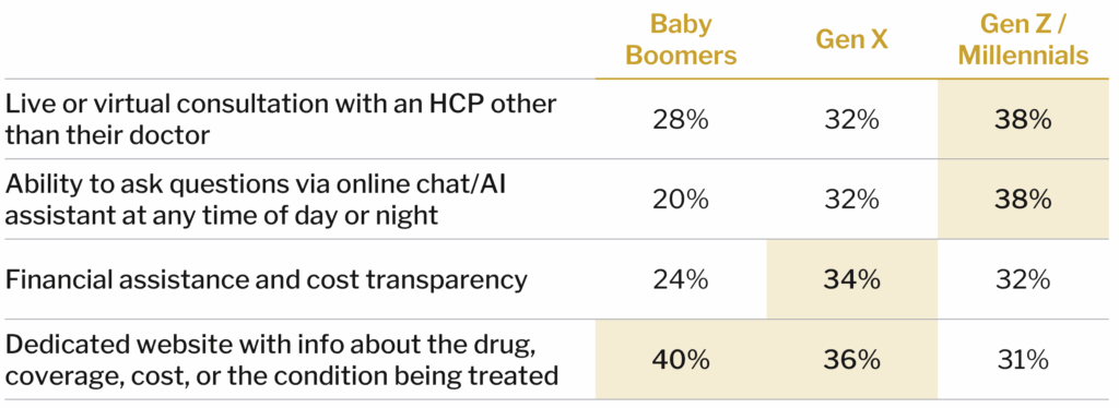 Table showing generational differences in preferred prescription support resources. Gen Z/Millennials show higher interest in live or virtual consultations with non-primary HCPs (38%) and online chat or AI assistance (38%), while Baby Boomers most often prefer a dedicated website with drug, coverage, or condition information (40%). Gen X preferences fall between generations across support types.